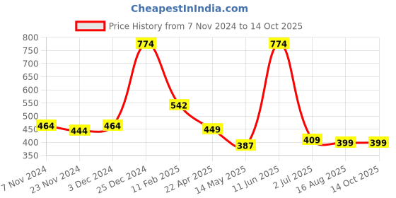 tatacliq.com Oxolloxo Pink Regular Fit Top oxolloxo Price History Graph from 7 Nov 2024 to 14 Oct 2025