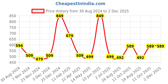 tatacliq.com Oxolloxo Pink Satin Printed Pyjamas oxolloxo Price History Graph from 30 Aug 2024 to 1 Dec 2025