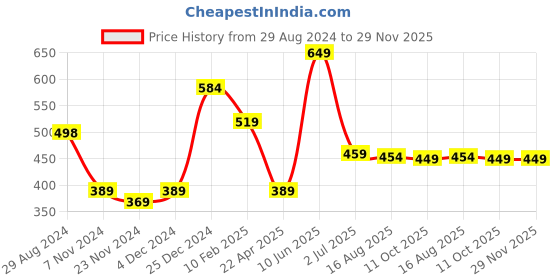 tatacliq.com Oxolloxo Pink Shorts oxolloxo Price History Graph from 29 Aug 2024 to 29 Nov 2025