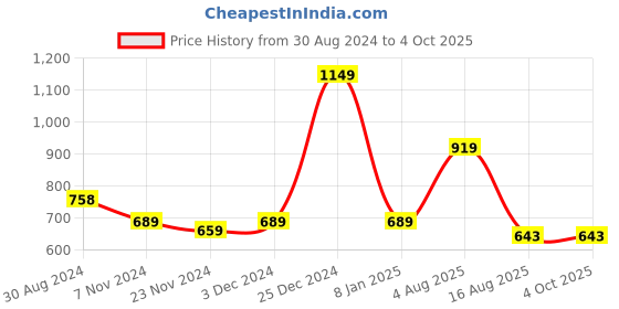 tatacliq.com Oxolloxo Plus Size Beige Regular Fit Mid Rise Pants oxolloxo Price History Graph from 30 Aug 2024 to 4 Oct 2025