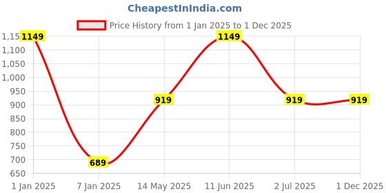 tatacliq.com Oxolloxo Plus Size Beige Regular Fit Mid Rise Pants oxolloxo Price History Graph from 1 Jan 2025 to 30 Nov 2025