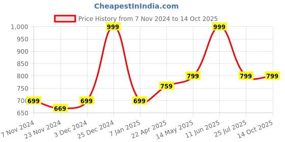 tatacliq.com Oxolloxo Plus Size Black Regular Fit Mid Rise Culottes oxolloxo Price History Graph from 7 Nov 2024 to 13 Oct 2025