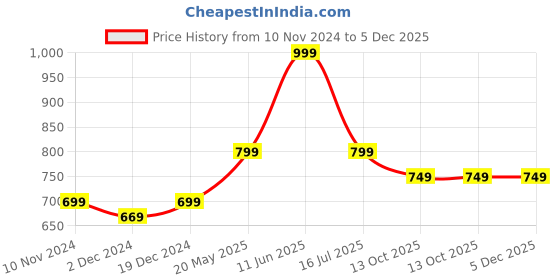 tatacliq.com Oxolloxo Plus Size Black Regular Fit Mid Rise Culottes oxolloxo Price History Graph from 10 Nov 2024 to 5 Dec 2025