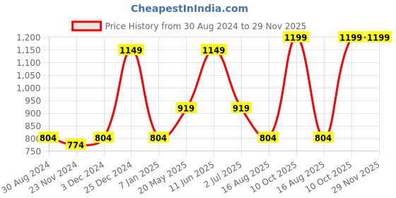 tatacliq.com Oxolloxo Plus Size Black Regular Fit Mid Rise Pants oxolloxo Price History Graph from 30 Aug 2024 to 29 Nov 2025