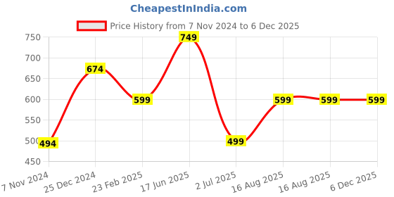 tatacliq.com Oxolloxo Plus Size Black Regular Fit Mid Rise Shorts oxolloxo Price History Graph from 7 Nov 2024 to 5 Dec 2025