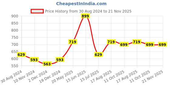 tatacliq.com Oxolloxo Plus Size Black Regular Fit Shirt oxolloxo Price History Graph from 30 Aug 2024 to 20 Nov 2025