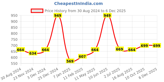 tatacliq.com Oxolloxo Plus Size Blue & White Printed Shirt oxolloxo Price History Graph from 30 Aug 2024 to 4 Dec 2025
