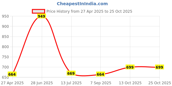 tatacliq.com Oxolloxo Plus Size Blue & White Printed Shirt oxolloxo Price History Graph from 27 Apr 2025 to 24 Oct 2025