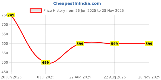tatacliq.com Oxolloxo Plus Size Blue Regular Fit Mid Rise Shorts oxolloxo Price History Graph from 26 Jun 2025 to 28 Nov 2025