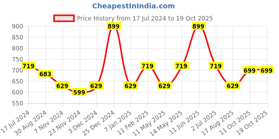 tatacliq.com Oxolloxo Plus Size Blue Regular Fit Shirt oxolloxo Price History Graph from 17 Jul 2024 to 17 Oct 2025