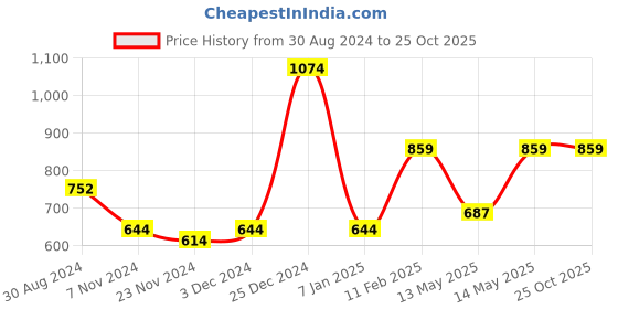 tatacliq.com Oxolloxo Plus Size Blue Viscose Relaxed Fit Shirt oxolloxo Price History Graph from 30 Aug 2024 to 25 Oct 2025