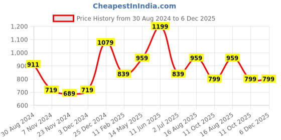 tatacliq.com Oxolloxo Plus Size Green & White Printed Shirt oxolloxo Price History Graph from 30 Aug 2024 to 5 Dec 2025