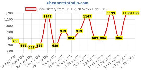 tatacliq.com Oxolloxo Plus Size Green Regular Fit Mid Rise Pants oxolloxo Price History Graph from 30 Aug 2024 to 21 Nov 2025