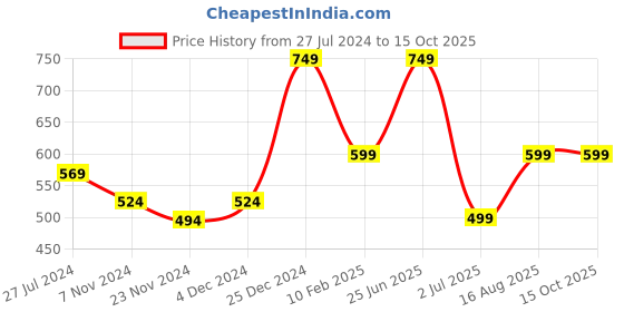 tatacliq.com Oxolloxo Plus Size Green Regular Fit Mid Rise Shorts oxolloxo Price History Graph from 27 Jul 2024 to 14 Oct 2025