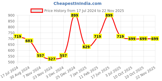 tatacliq.com Oxolloxo Plus Size Green Regular Fit Shirt oxolloxo Price History Graph from 17 Jul 2024 to 21 Nov 2025
