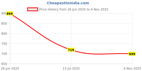 tatacliq.com Oxolloxo Plus Size Green Regular Fit Shirt oxolloxo Price History Graph from 26 Jun 2025 to 4 Nov 2025