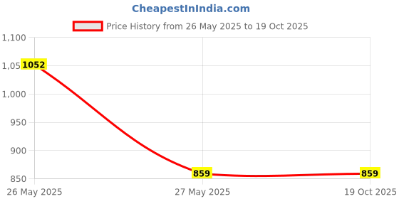 tatacliq.com Oxolloxo Plus Size Green Viscose Relaxed Fit Shirt oxolloxo Price History Graph from 26 May 2025 to 18 Oct 2025