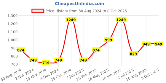 tatacliq.com Oxolloxo Plus Size Multicolor Printed Long Shrug oxolloxo Price History Graph from 30 Aug 2024 to 8 Oct 2025