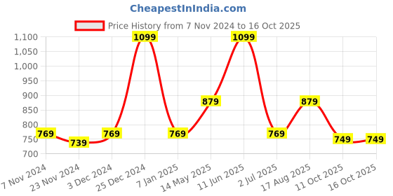 tatacliq.com Oxolloxo Plus Size Multicolor Printed Mid Rise Culottes oxolloxo Price History Graph from 7 Nov 2024 to 16 Oct 2025