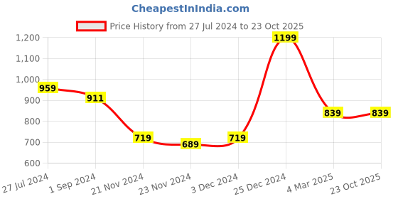 tatacliq.com Oxolloxo Plus Size Multicolor Viscose Printed Shirt oxolloxo Price History Graph from 27 Jul 2024 to 22 Oct 2025