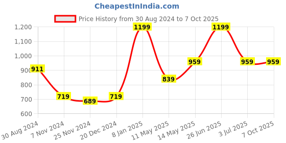 tatacliq.com Oxolloxo Plus Size Multicolor Viscose Printed Shirt oxolloxo Price History Graph from 30 Aug 2024 to 7 Oct 2025
