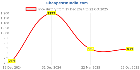 tatacliq.com Oxolloxo Plus Size Multicolor Viscose Printed Shirt oxolloxo Price History Graph from 15 Dec 2024 to 22 Oct 2025