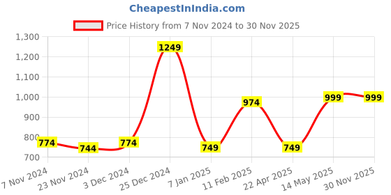 tatacliq.com Oxolloxo Plus Size Navy Floral Print Mid Rise Pants oxolloxo Price History Graph from 7 Nov 2024 to 30 Nov 2025