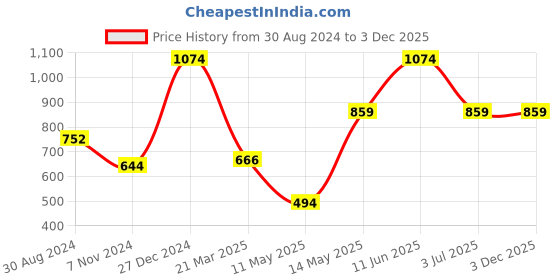 tatacliq.com Oxolloxo Plus Size Navy Viscose Relaxed Fit Shirt oxolloxo Price History Graph from 30 Aug 2024 to 3 Dec 2025