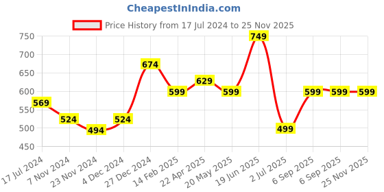 tatacliq.com Oxolloxo Plus Size Pink Regular Fit Mid Rise Shorts oxolloxo Price History Graph from 17 Jul 2024 to 25 Nov 2025