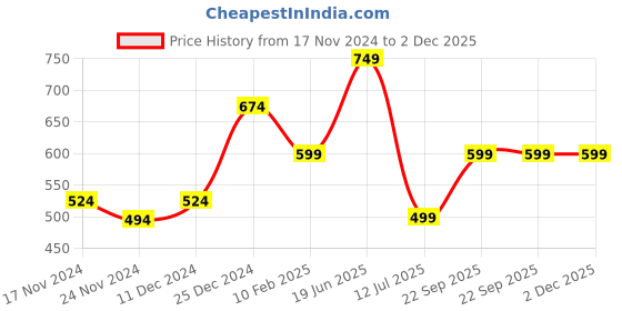tatacliq.com Oxolloxo Plus Size Pink Regular Fit Mid Rise Shorts oxolloxo Price History Graph from 17 Nov 2024 to 2 Dec 2025