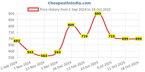 tatacliq.com Oxolloxo Plus Size Pink Regular Fit Shirt oxolloxo Price History Graph from 1 Sep 2024 to 18 Oct 2025