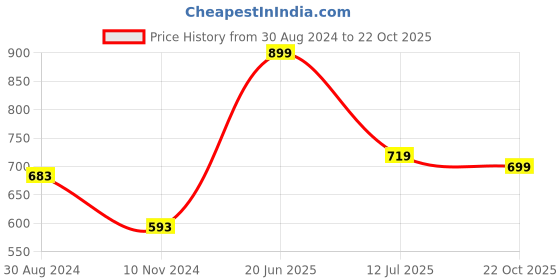 tatacliq.com Oxolloxo Plus Size Pink Regular Fit Shirt oxolloxo Price History Graph from 30 Aug 2024 to 22 Oct 2025