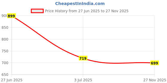 tatacliq.com Oxolloxo Plus Size Pink Regular Fit Shirt oxolloxo Price History Graph from 27 Jun 2025 to 27 Nov 2025