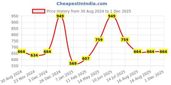 tatacliq.com Oxolloxo Plus Size Red & Black Printed Shirt oxolloxo Price History Graph from 30 Aug 2024 to 30 Nov 2025