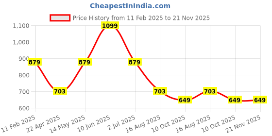 tatacliq.com Oxolloxo Plus Size White & Black Printed Mid Rise Culottes oxolloxo Price History Graph from 11 Feb 2025 to 21 Nov 2025