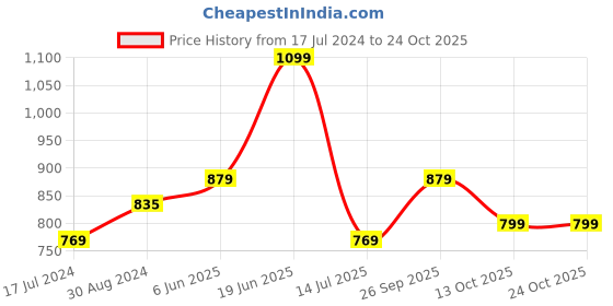 tatacliq.com Oxolloxo Plus Size White & Blue Striped Mid Rise Shorts oxolloxo Price History Graph from 17 Jul 2024 to 24 Oct 2025