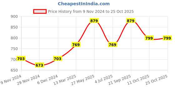 tatacliq.com Oxolloxo Plus Size White & Blue Striped Mid Rise Shorts oxolloxo Price History Graph from 9 Nov 2024 to 25 Oct 2025