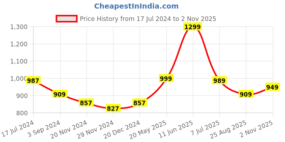 tatacliq.com Oxolloxo Plus Size White & Blue Viscose Striped Shirt oxolloxo Price History Graph from 17 Jul 2024 to 2 Nov 2025