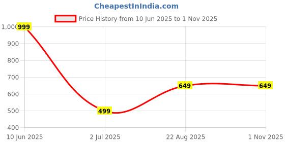 tatacliq.com Oxolloxo Purple Midi Skirt oxolloxo Price History Graph from 10 Jun 2025 to 1 Nov 2025