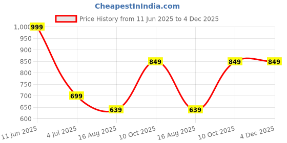 tatacliq.com Oxolloxo Purple Regular Fit Printed Plus Size Trousers oxolloxo Price History Graph from 11 Jun 2025 to 4 Dec 2025