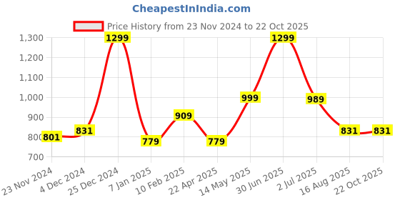 tatacliq.com Oxolloxo Purple Solid Skirt oxolloxo Price History Graph from 23 Nov 2024 to 21 Oct 2025