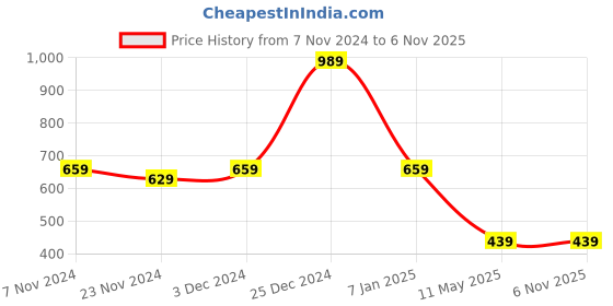 tatacliq.com Oxolloxo Purple Striped Crop Shirt oxolloxo Price History Graph from 7 Nov 2024 to 3 Nov 2025