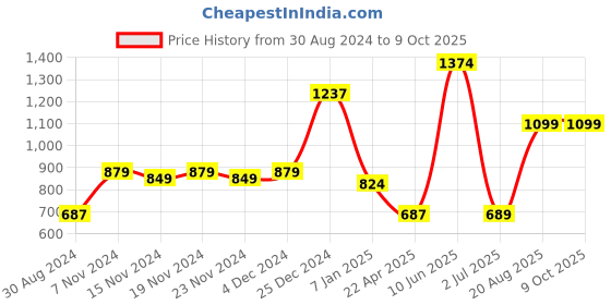 tatacliq.com Oxolloxo Red & Black Printed Jumpsuit oxolloxo Price History Graph from 30 Aug 2024 to 9 Oct 2025