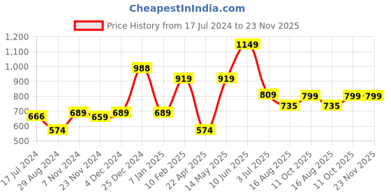 tatacliq.com Oxolloxo Red & Cream Floral Print Na Bomber Jacket oxolloxo Price History Graph from 17 Jul 2024 to 22 Nov 2025