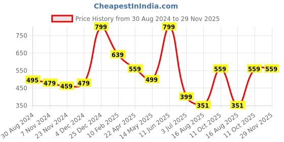 tatacliq.com Oxolloxo Red & White Checks Shirt oxolloxo Price History Graph from 30 Aug 2024 to 29 Nov 2025