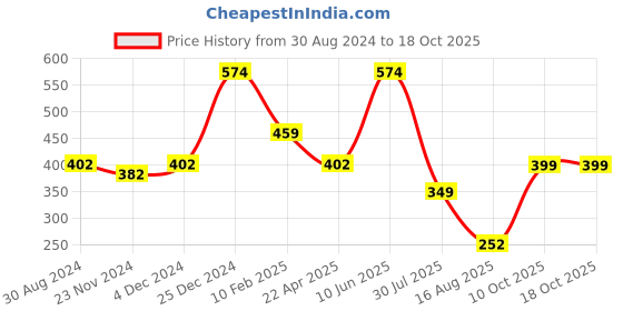 tatacliq.com Oxolloxo Red & White Checks Top oxolloxo Price History Graph from 30 Aug 2024 to 18 Oct 2025