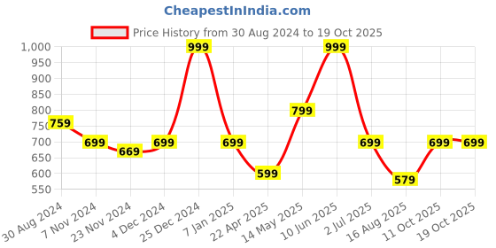 tatacliq.com Oxolloxo Red & White Printed Bomber Jacket oxolloxo Price History Graph from 30 Aug 2024 to 17 Oct 2025
