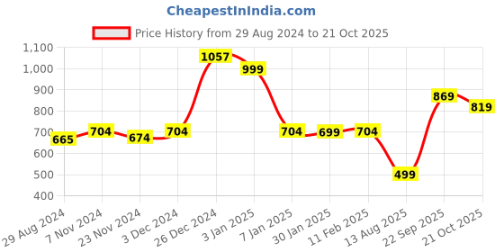 tatacliq.com Oxolloxo Red & White Striped Shirt oxolloxo Price History Graph from 29 Aug 2024 to 21 Oct 2025