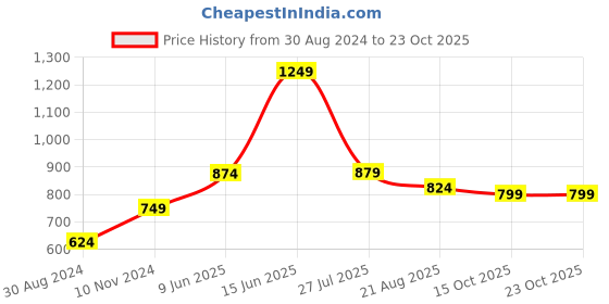 tatacliq.com Oxolloxo Red & White Viscose Printed Tunic oxolloxo Price History Graph from 30 Aug 2024 to 23 Oct 2025