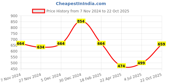 tatacliq.com Oxolloxo Red Cotton Floral Print Top oxolloxo Price History Graph from 7 Nov 2024 to 22 Oct 2025